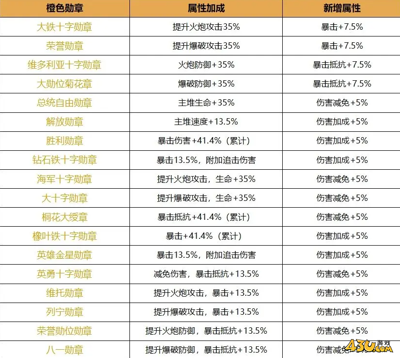 43u《口袋战舰》红色勋章属性介绍