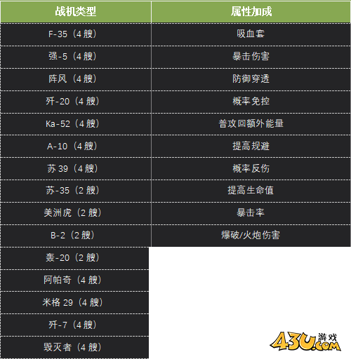 《口袋战舰》新手战机如何搭配 新手战机搭配攻略